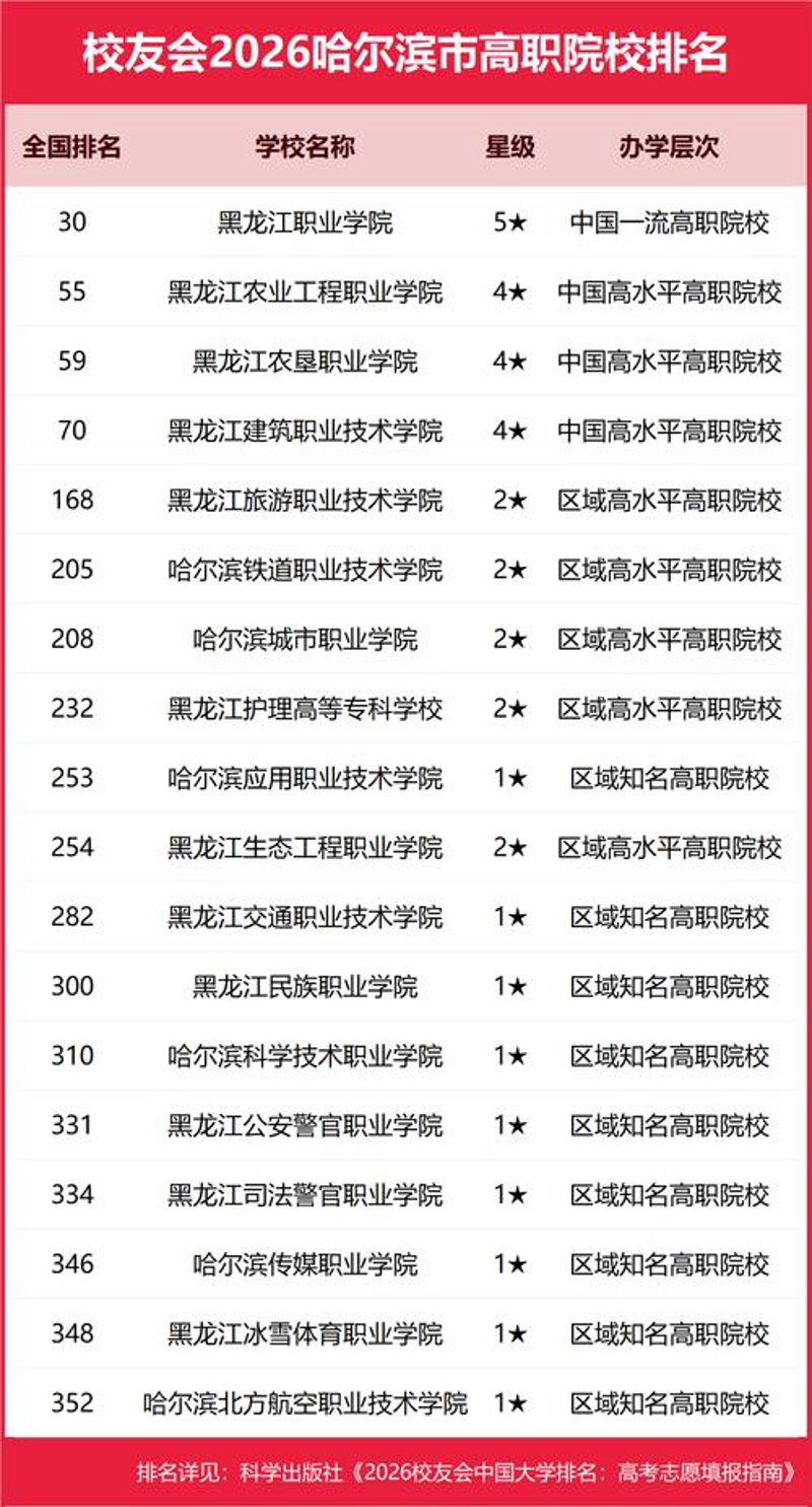 哈尔滨科学技术职业学院就业