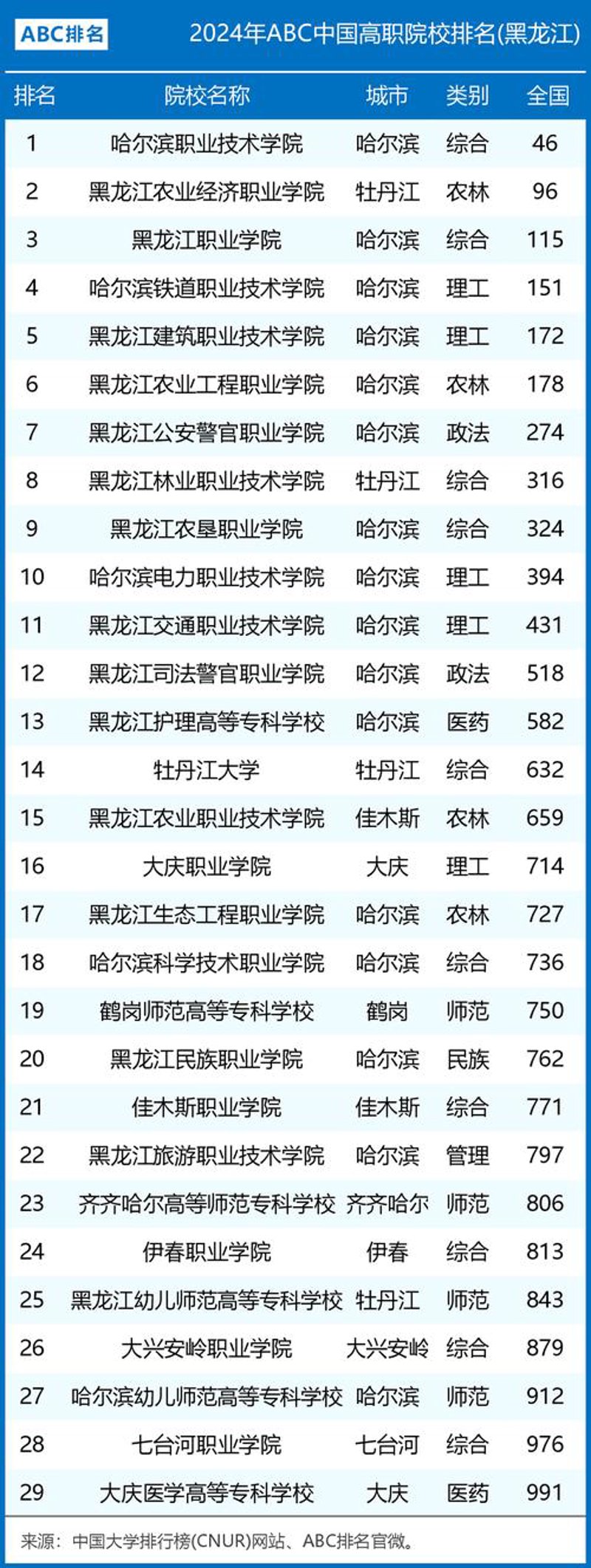 黑龙江高职院校